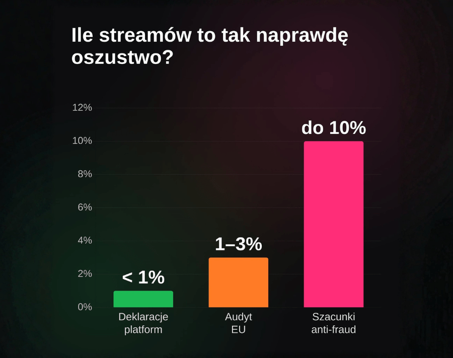 Czy miliardy streamów znaczą to samo co miliony płyt